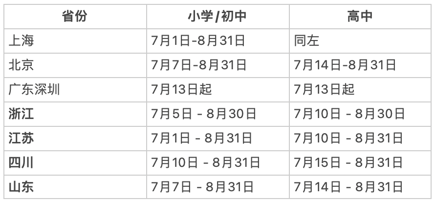 2025全国中小学暑假时间来啦！上海最早放假，家长群有人欢喜有人忧……,夏令营报名